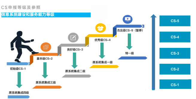一文帶你讀懂信息系統建設和服務能力評估體系(CS) 專注機構與系統集成服務